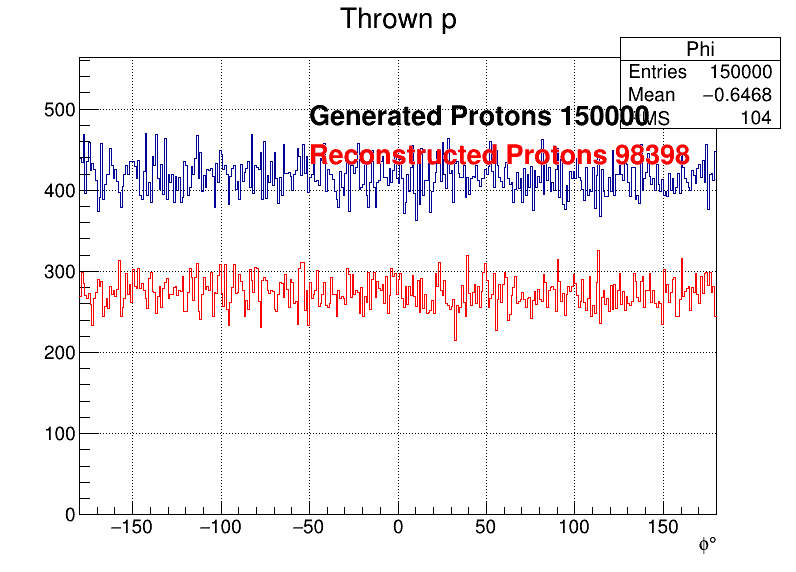 Protons