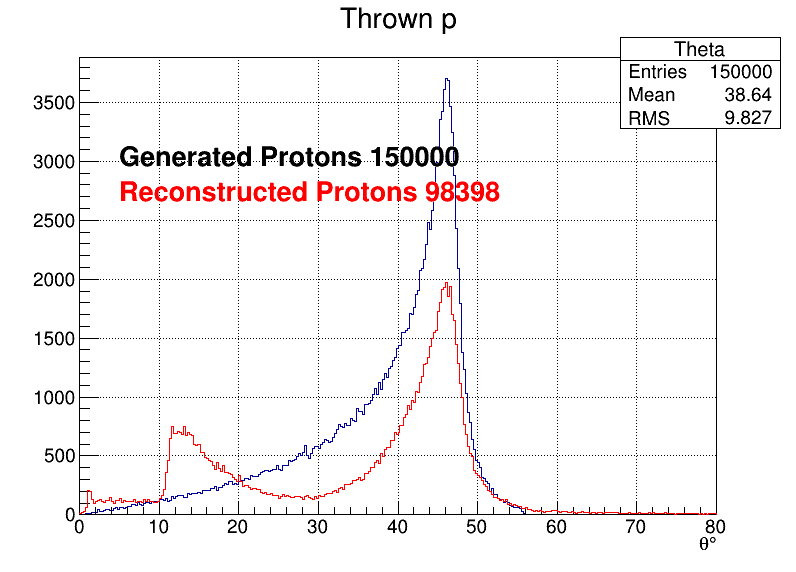 Protons