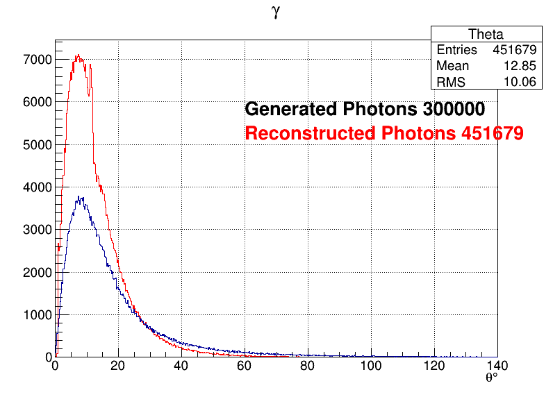 Photons