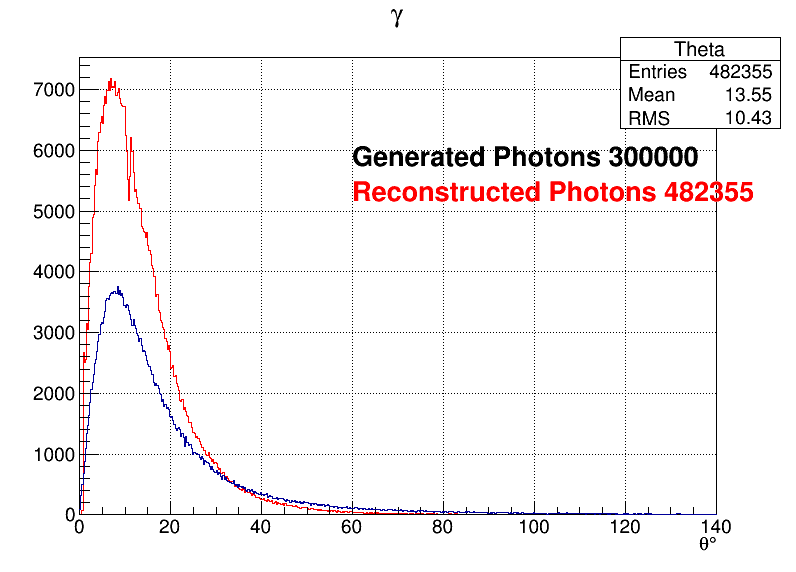 Photons