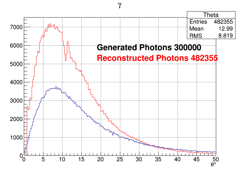 Photons zoomed