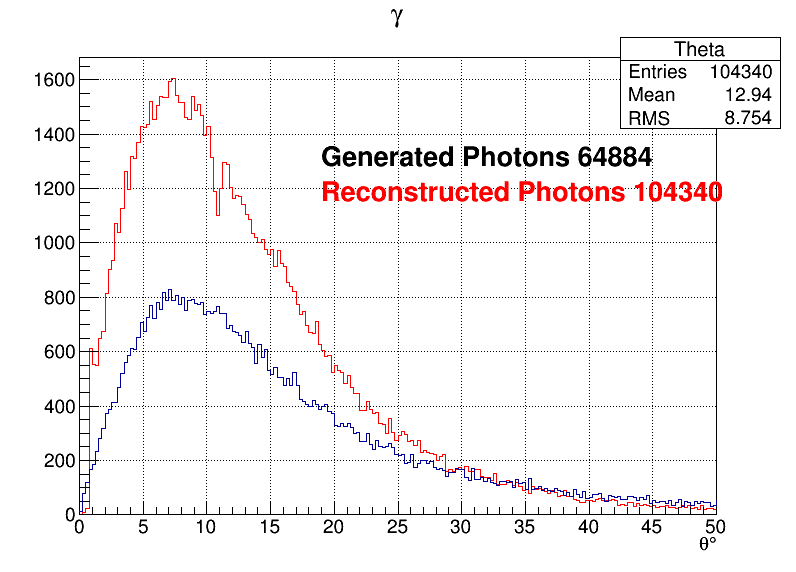 Photons zoomed