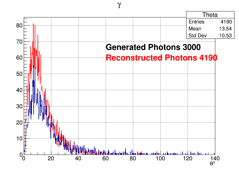 Photons