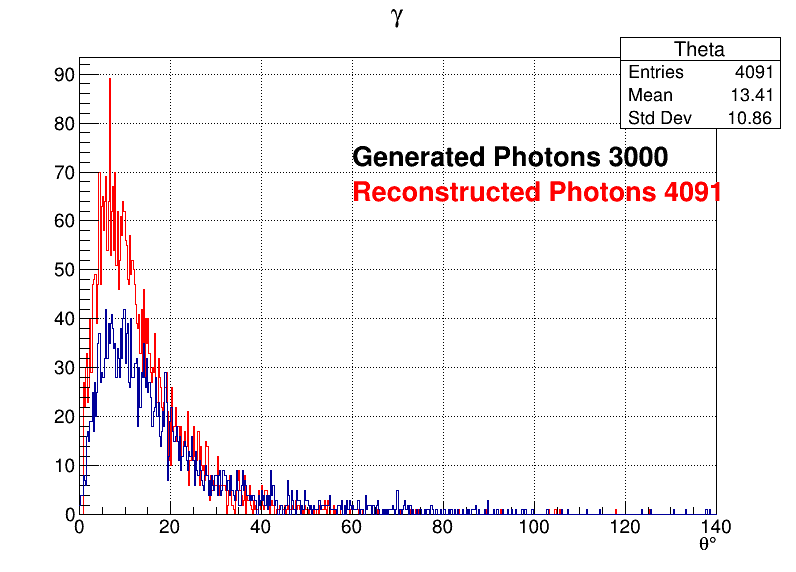 Photons
