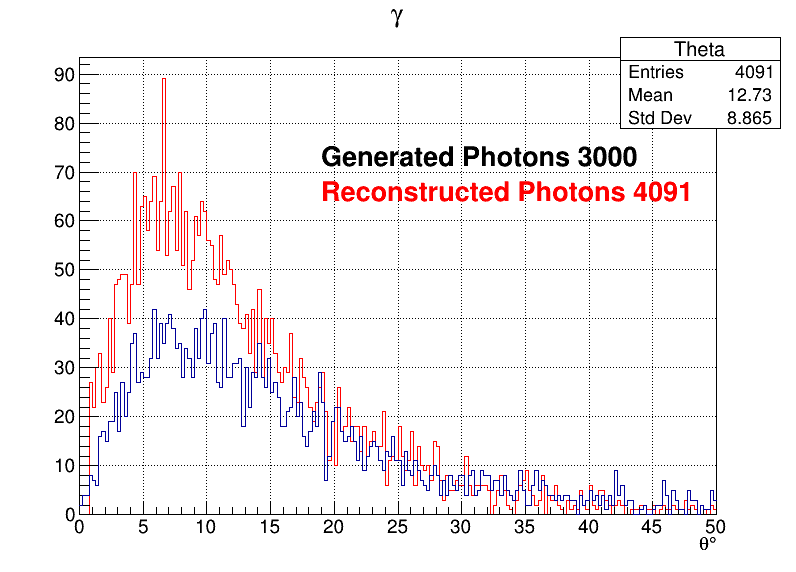 Photons zoomed