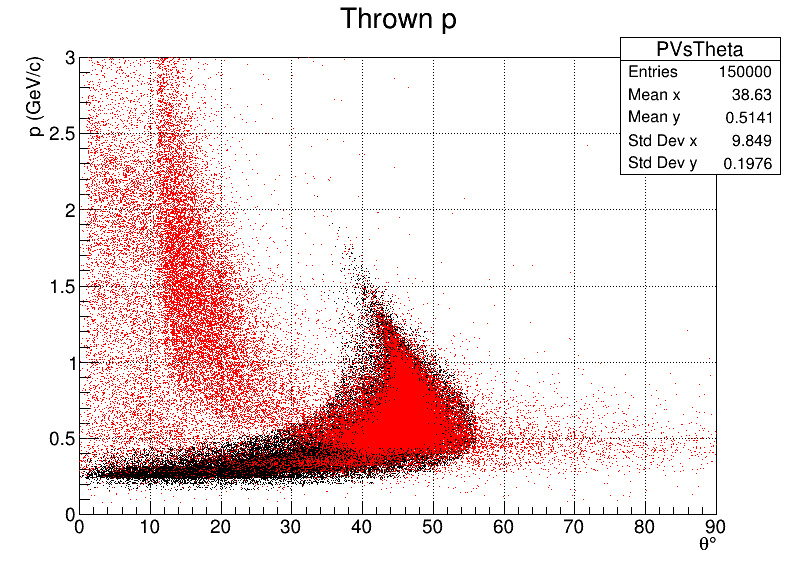 Protons