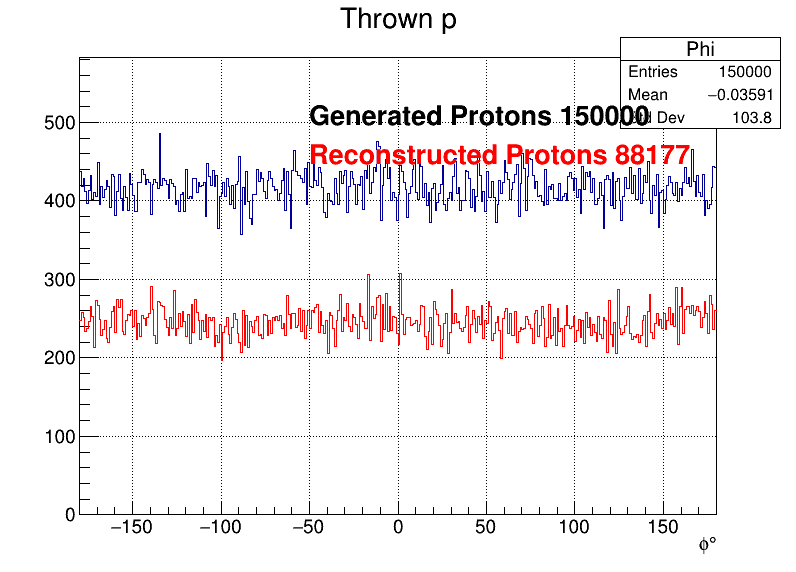 Protons