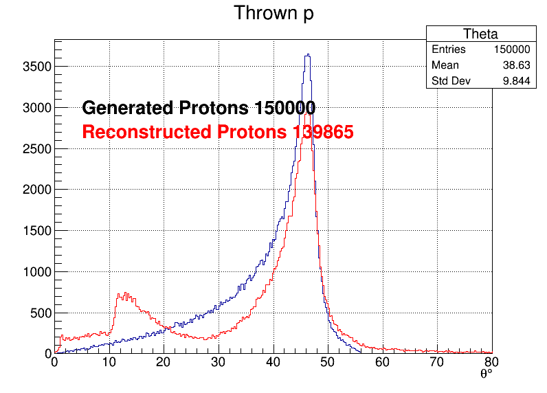 Protons