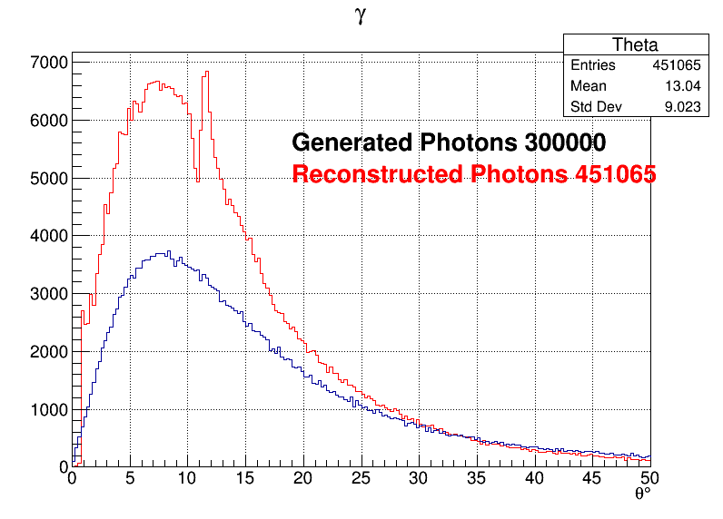 Photons zoomed