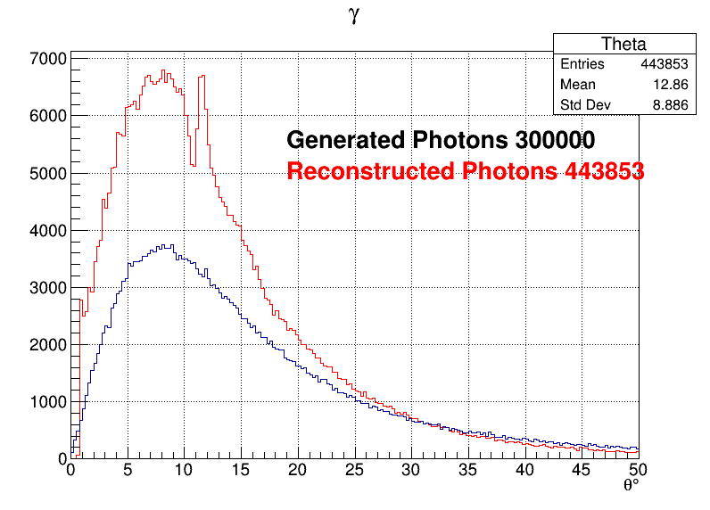 Photons zoomed