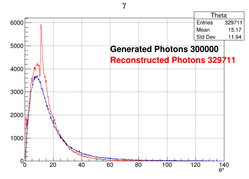 Photons