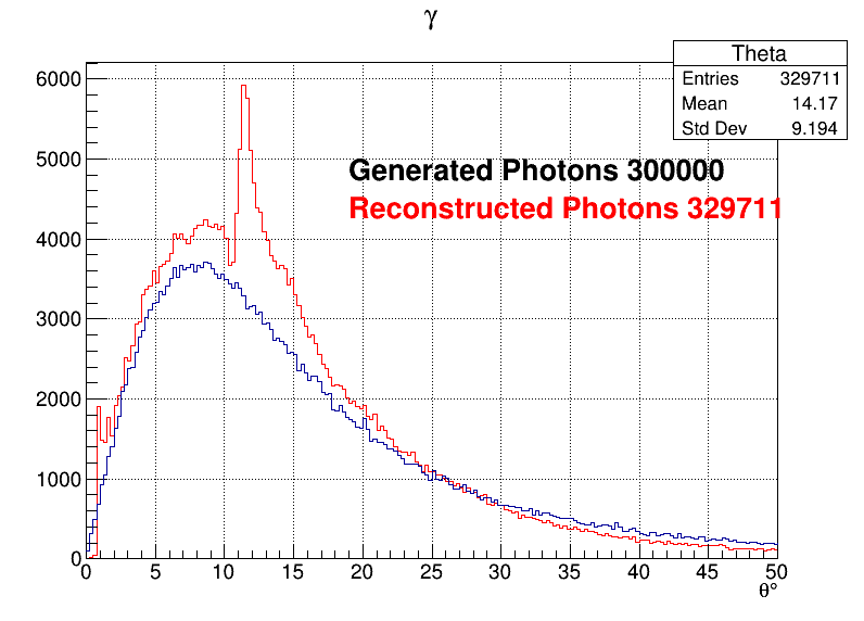 Photons zoomed