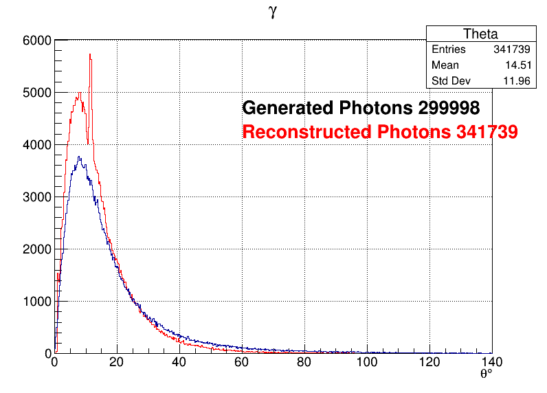 Photons