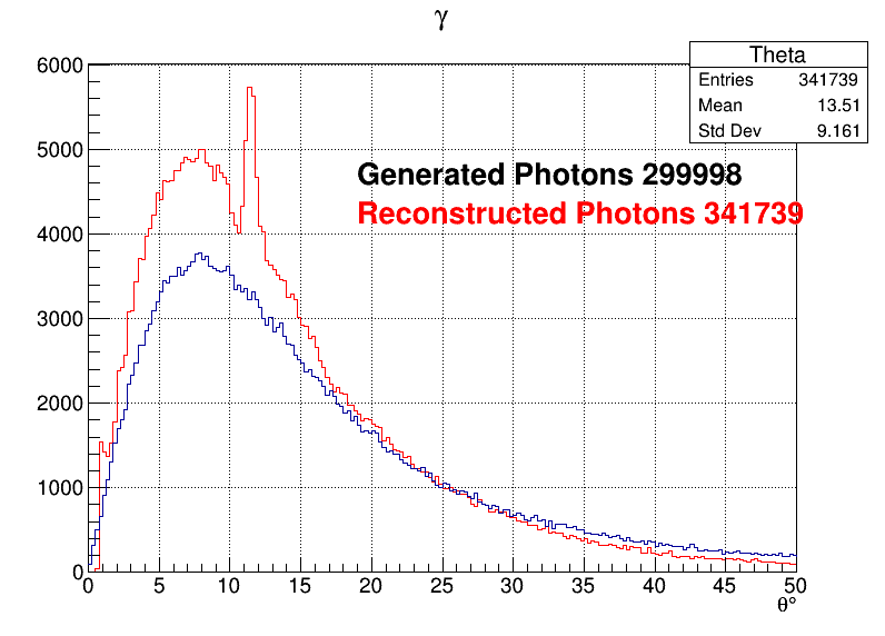 Photons zoomed