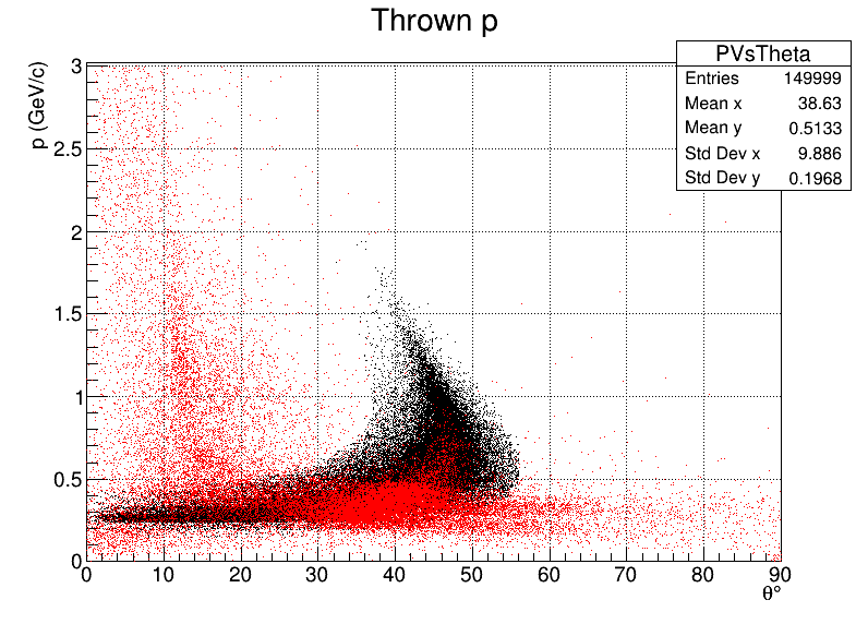 Protons