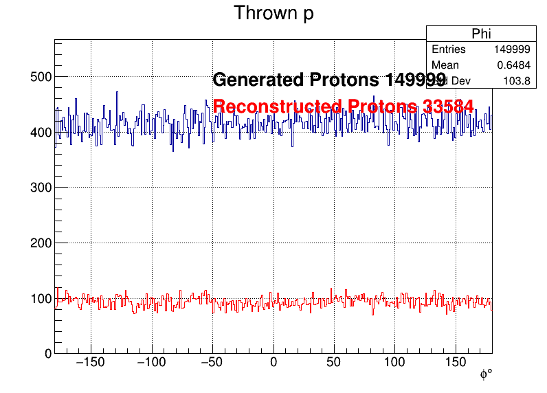 Protons