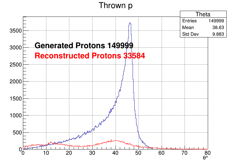 Protons