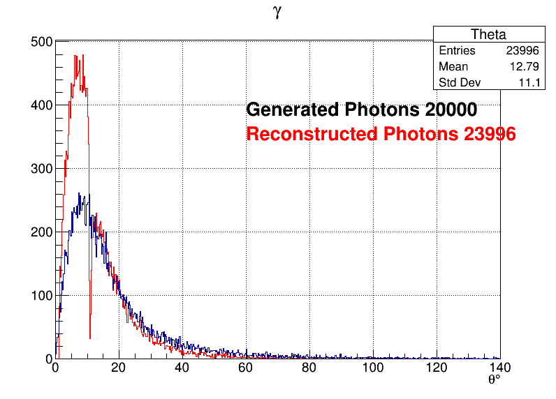 Photons