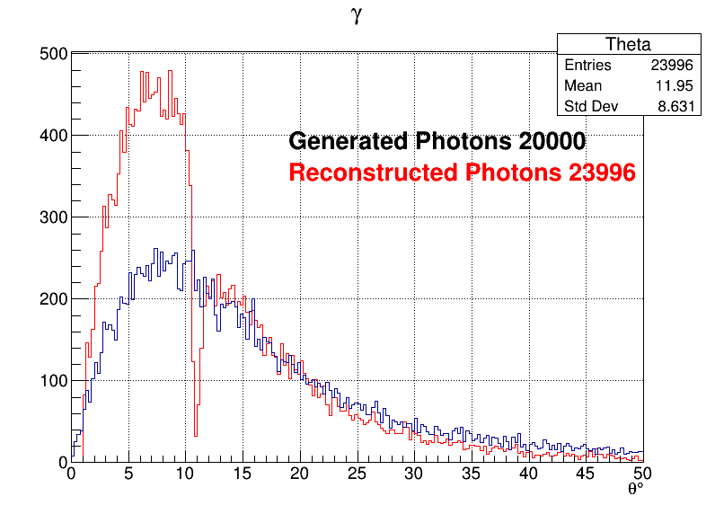 Photons zoomed