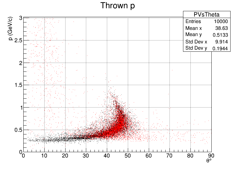 Protons