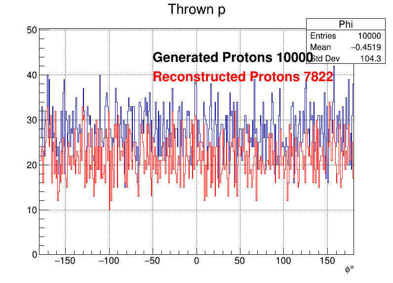 Protons