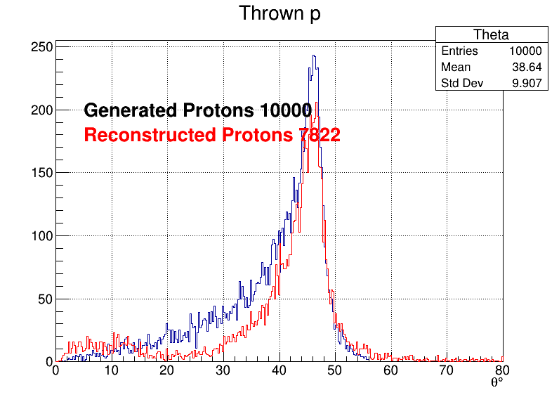 Protons