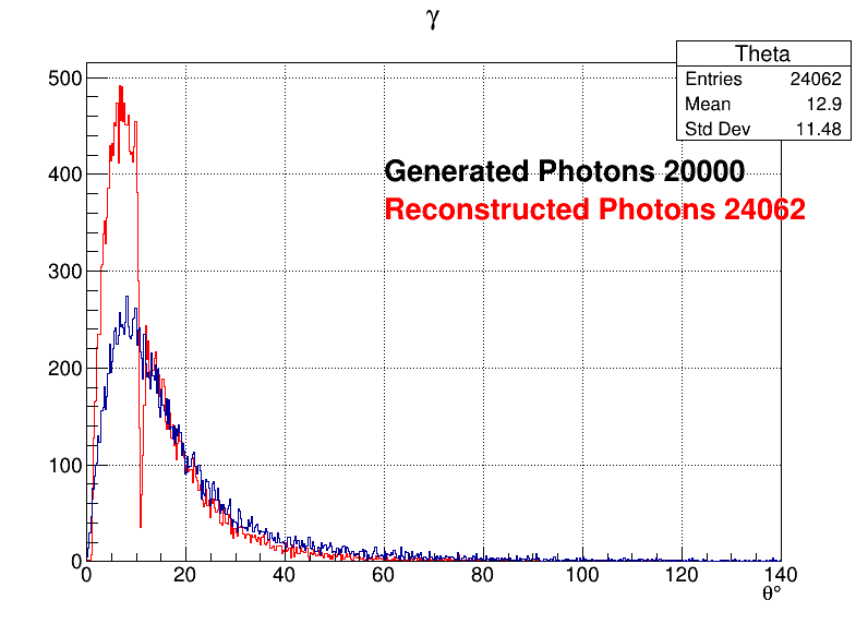 Photons