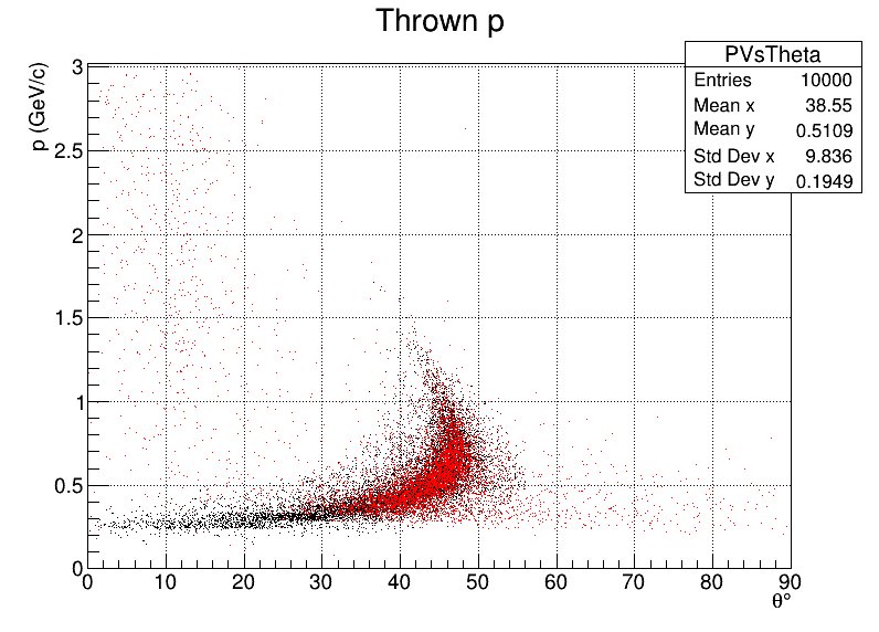 Protons