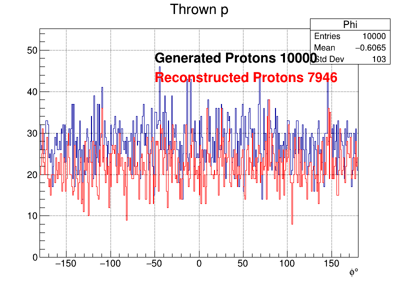 Protons