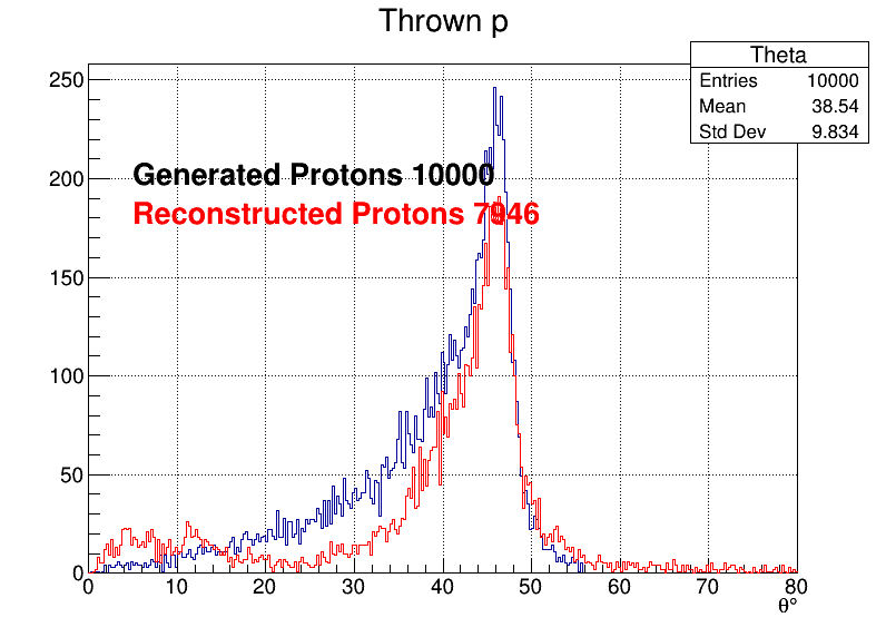 Protons