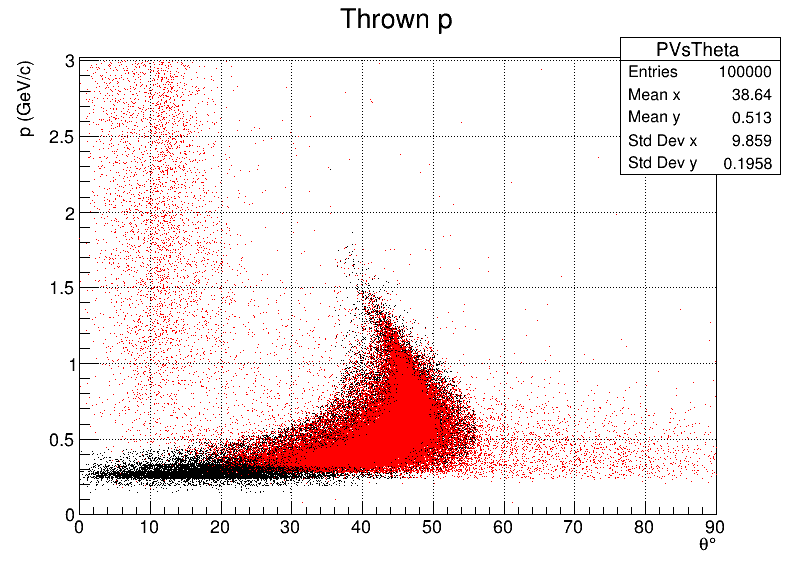 Protons