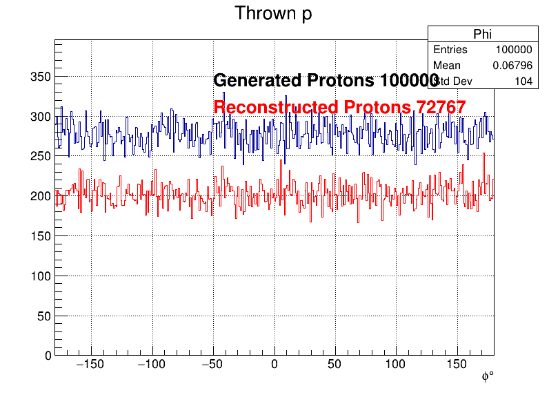 Protons