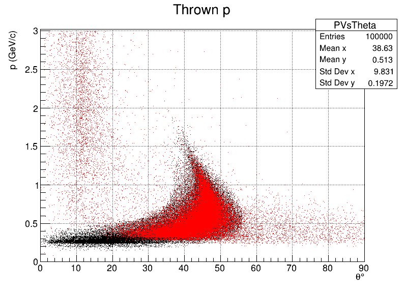 Protons