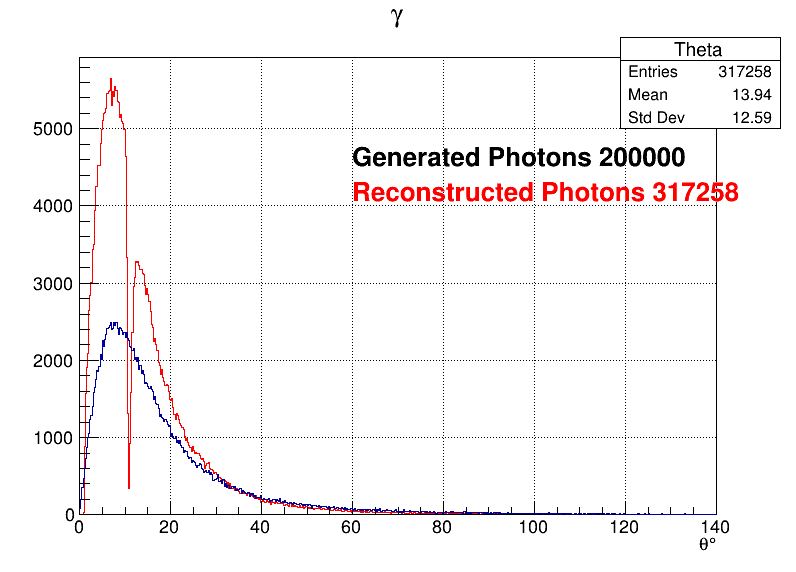 Photons