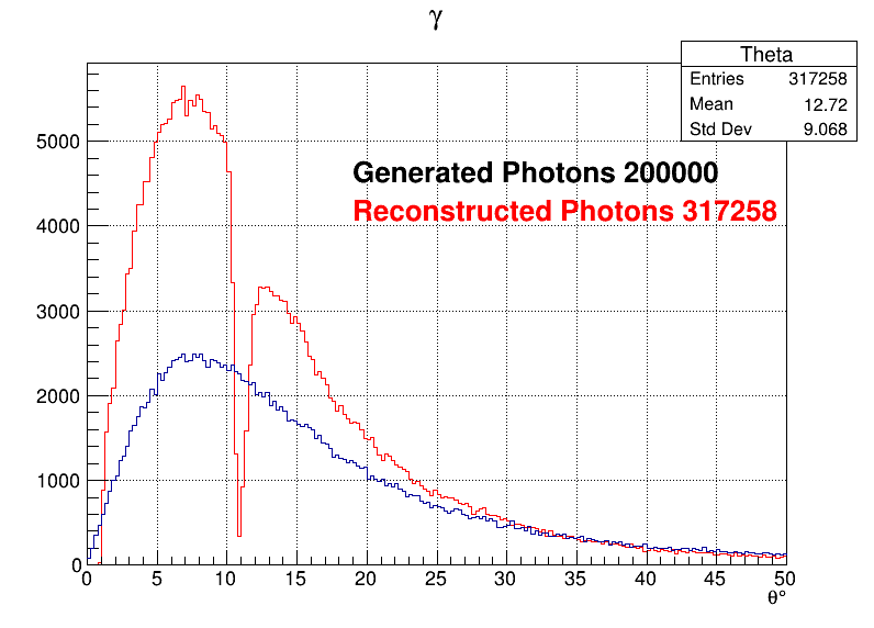 Photons zoomed