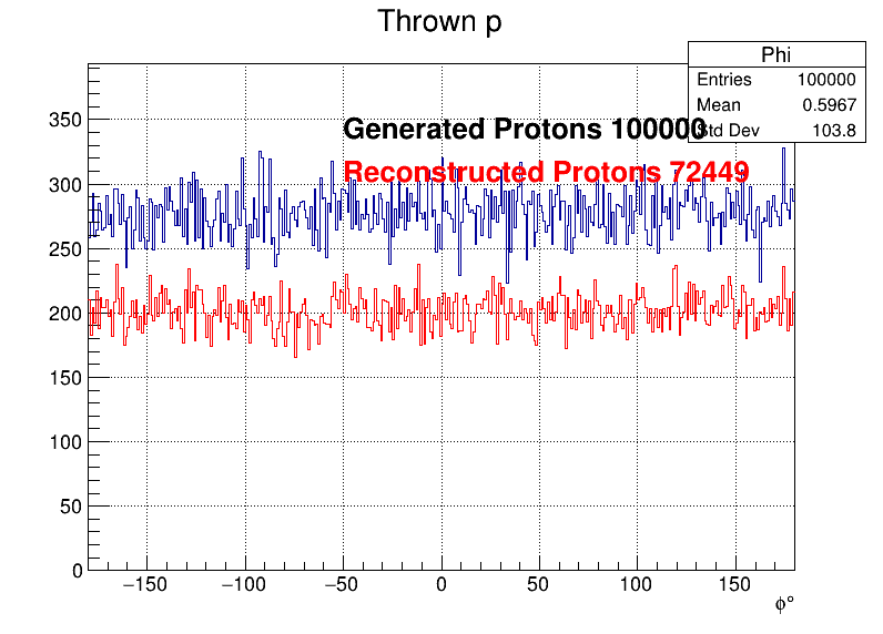 Protons