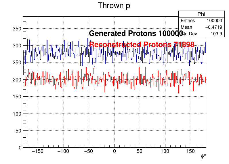 Protons