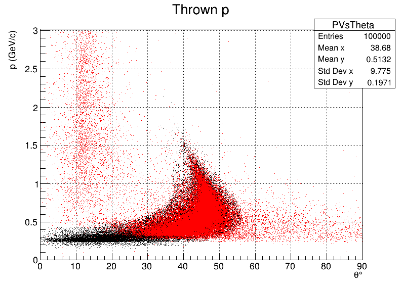 Protons