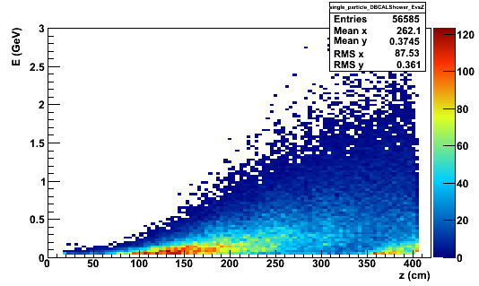 Single particle DBCALShower EvsZ.gamma.better scale.svn9031.png