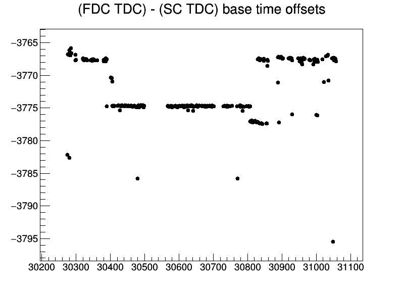 Fdc tdc run offsets 20170425.png