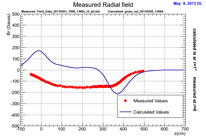 This plot of the radial component of the field may be a bit misleading. In the ideal case, the radial component will be zero if perfectly on the axis of symmetry. The calculated values though are slightly off that, so the curve shows the expected behavior of having the radial components larger at the edges of the magnet and in opposite directions on the two ends. The measured values should in principle be zero everywhere, but show a 150Gauss offset in the center of the magnet(??)