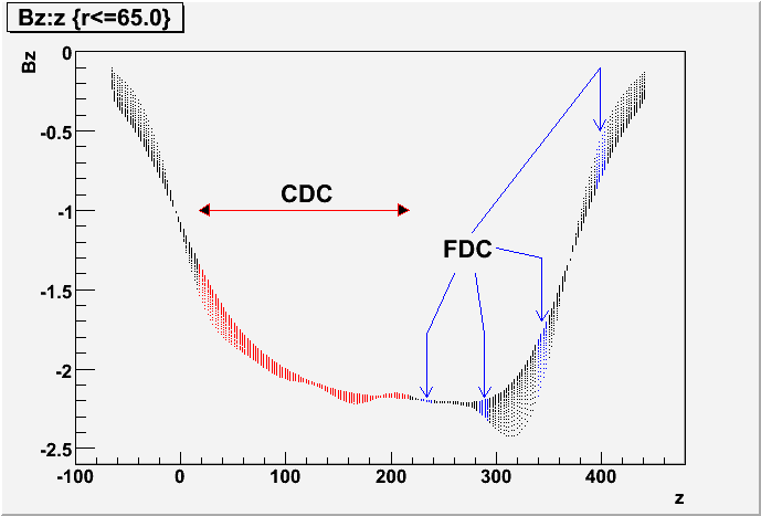 Bfield cdc fdc.gif