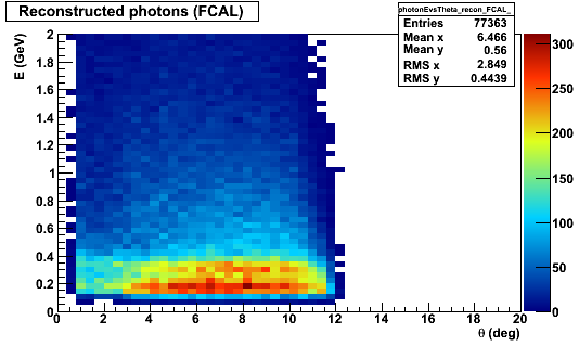 PhotonEvsTheta recon FCAL Feb12.aggressiveTrackMatching.png