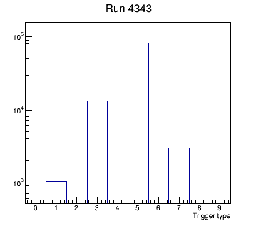 Run 4343, trigger type in reconstruction