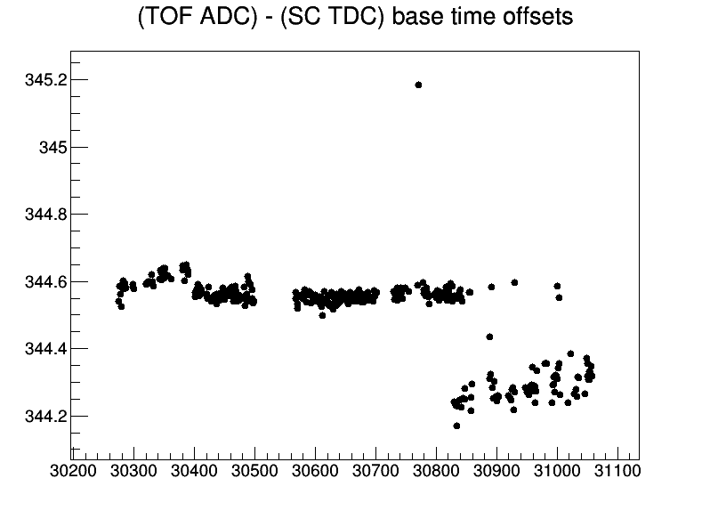 Tof adc run offsets 20170425.png