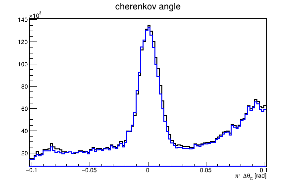 Cherenkov Angle Resolution