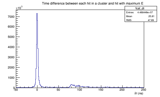 Time difference between hits in cluster