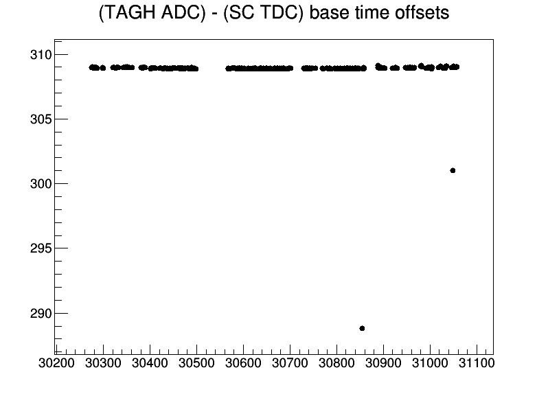 Tagh adc run offsets 20170425.png