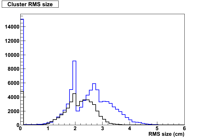 Single particle DFCALCluster RMS pi vs gamma.png