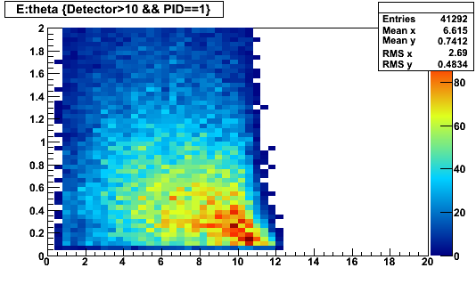 Single particle DNeutralParticleHypothesis EvsTheta FCAL gamma.png